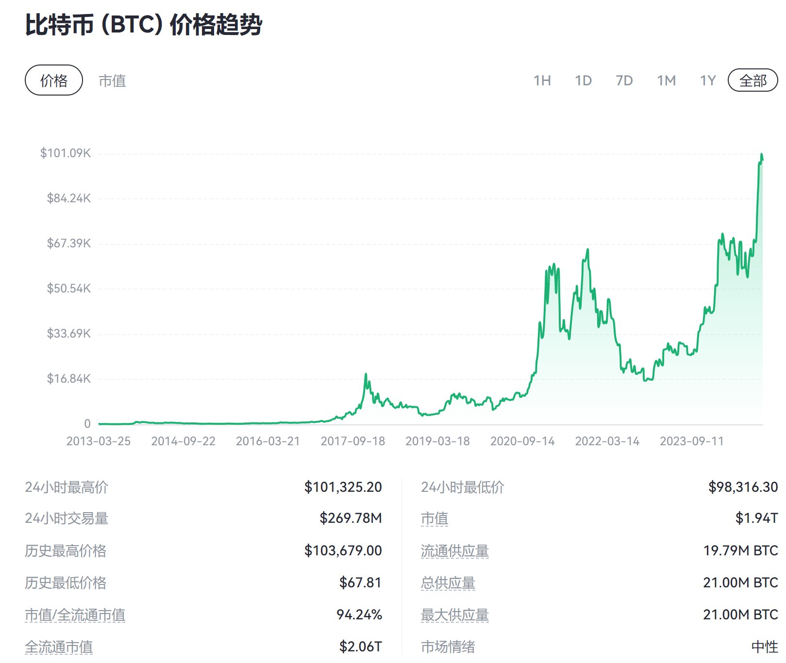 价格突破10万美元后，比特币仍继续走高得“三大要素”