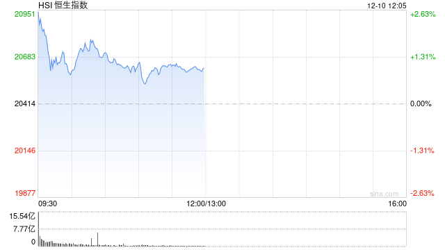 午评：港股恒指涨1% 恒生科指涨0.79%毛戈平首挂大涨78%