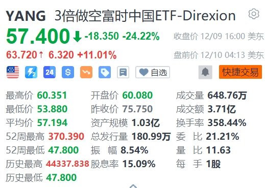 3倍做多富时中国ETF盘前大跌超11%