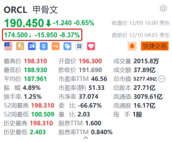 甲骨文盘前跌超8% 第二财季营收及本财季业绩指引不及预期