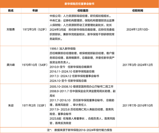 接棒龚兴峰 70后总助刘智勇正式出任万亿新华保险董秘