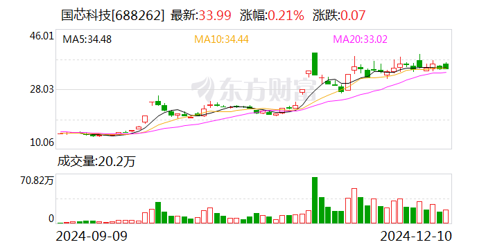 国芯科技：国家集成电路产业投资基金等股东拟减持不超3%股份