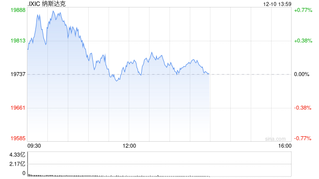 午盘：美股小幅上扬 纳指创盘中新高