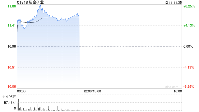 黄金股早盘集体走高 招金矿业及灵宝黄金均上涨4%