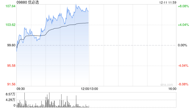 优必选早盘涨超5% 2024世界工业机器人展今日开幕