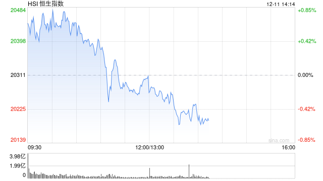 午评：港股恒指平收 恒生科指跌0.23%医疗设备概念股涨幅居前