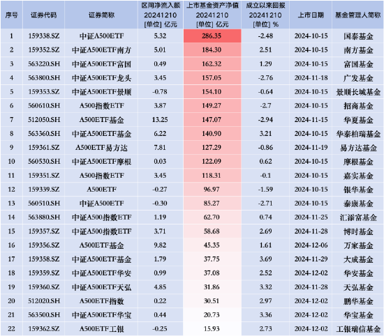 百亿规模之路道阻且长：泰康中证A500ETF昨日资金净流入排名倒数第二，上市近两月资产规模仅为85.27亿元