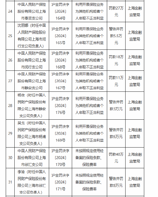 人保财险上海市八家支公司被罚：因利用开展保险业务为其他机构或者个人牟取不正当利益等违法违规行为