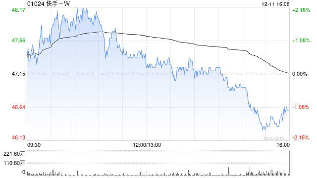 快手-W12月11日斥资1986.59万港元回购42万股