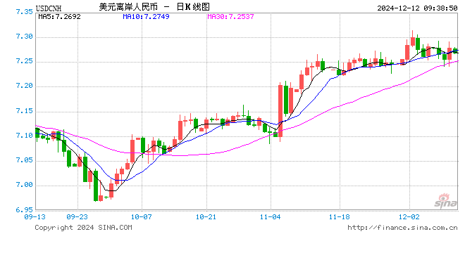 人民币兑美元中间价报7.1854，下调11点