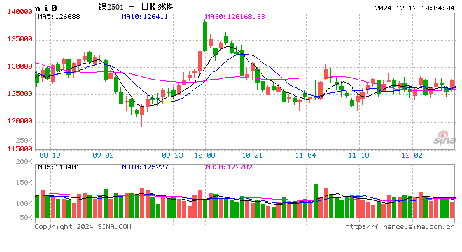 长江有色：美CPI符合预期巩固12月降息 12日镍价或小涨