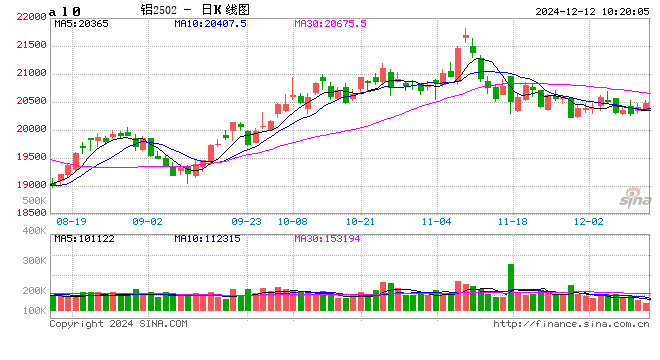长江有色:美指美债坚挺施压&低库存提供支撑 12日现铝或涨跌不大