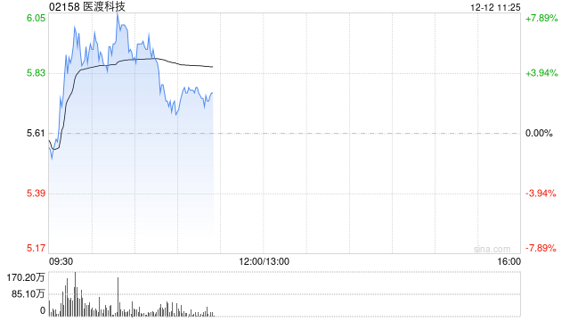 医渡科技早盘涨超7% AI辅助诊断首次被纳入医保