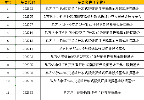 首批85只权益类指数产品纳入个人养老金产品供给：易方达入围产品比华夏多2只