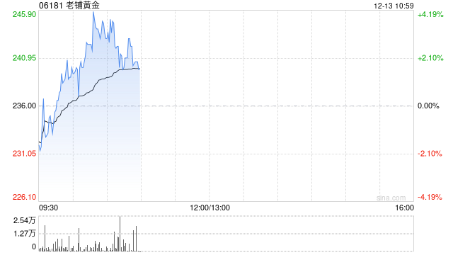 老铺黄金早盘涨超3% 股价续创上市新高