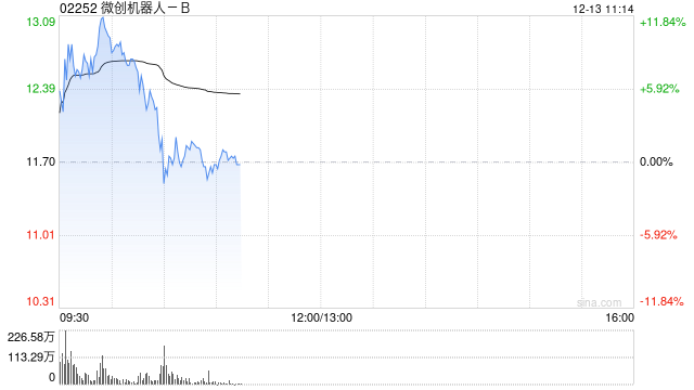 微创系早盘再度走高 微创机器人-B超逾11%微创脑科学超逾5%