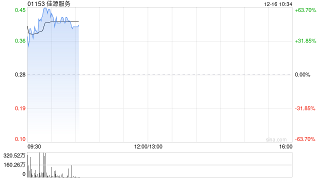 佳源服务时隔20个月复牌 早盘大涨超56%