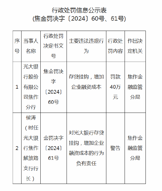 光大银行焦作分行被罚40万元：因存贷挂钩、增加企业融资成本