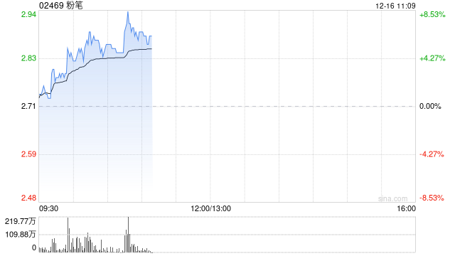 粉笔早盘涨超5% 公司推出精品面试AI点评产品