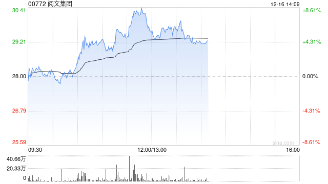 阅文集团早盘涨超4% 国元国际看好公司强大的发展潜力