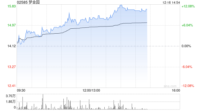 梦金园午后涨超8% 公司渠道端以特许经营网络为基础