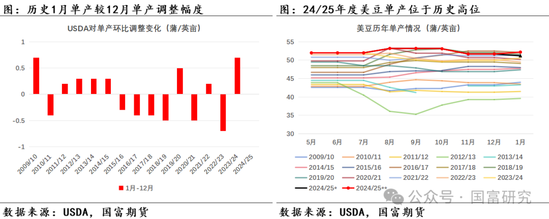 【USDA】12月报告：美豆供应维持宽松预期，南美丰产前景压制美豆价格