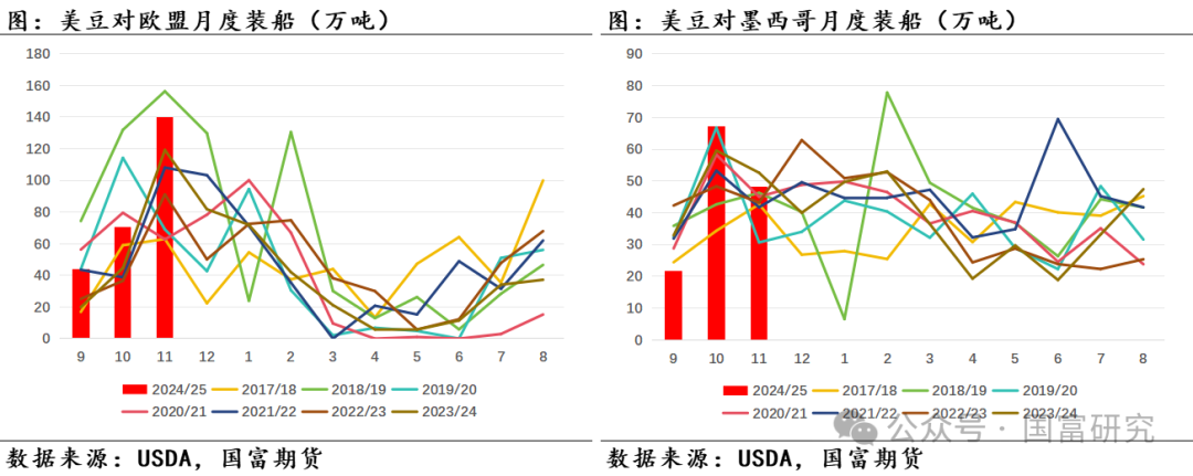 【USDA】12月报告：美豆供应维持宽松预期，南美丰产前景压制美豆价格