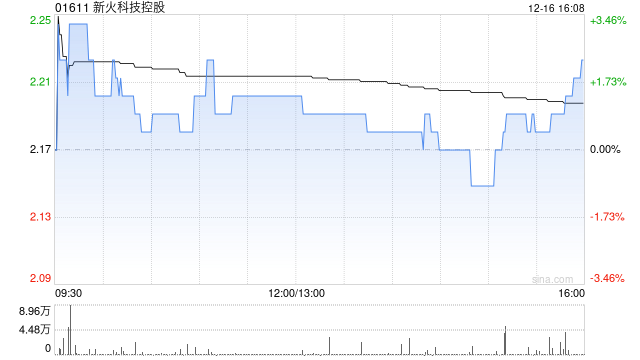 新火科技控股发布年度业绩 股东应占溢利5432.2万港元同比扭亏为盈