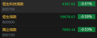 快讯：恒指低开0.59% 科指跌0.61%科网股、汽车股普遍低开
