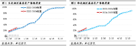 卓创资讯：玉米供需格局宽松 价格或存窄幅回落空间