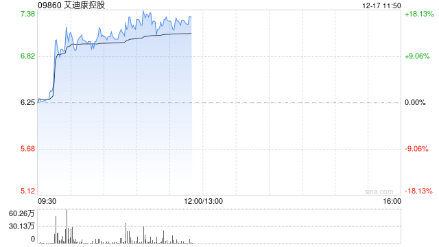 艾迪康控股早盘涨近13% 机构看好ICL龙头规模效应持续显现