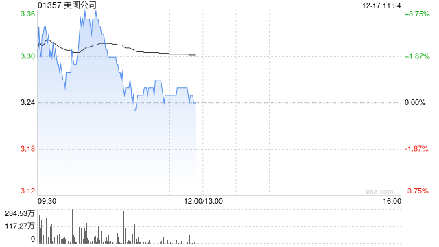 美图公司早盘涨超3% 公司将在AI层面继续寻找增量空间