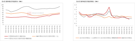 碳酸锂：等待新驱动酝酿