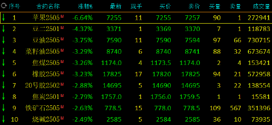 收评：苹果跌超6% 豆二跌超4%