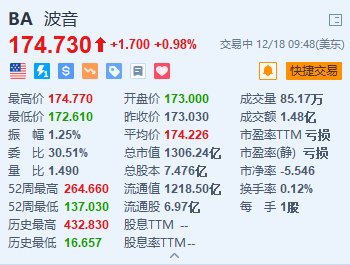 波音涨近1% 恢复767及777系列飞机的生产