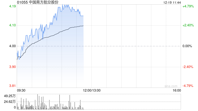 航空股早盘逆势走高 南方航空涨近5%中国国航涨近4%