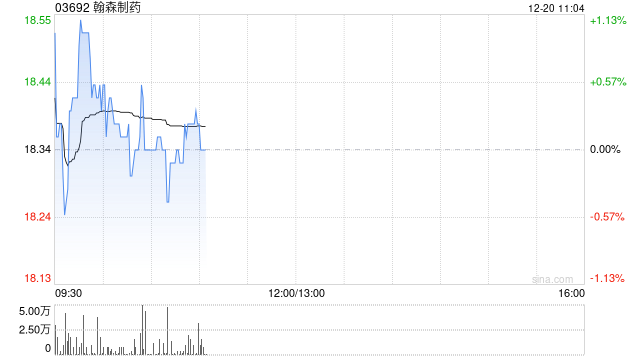 翰森制药早盘高开近2% 高盛给予目标价20.97港元