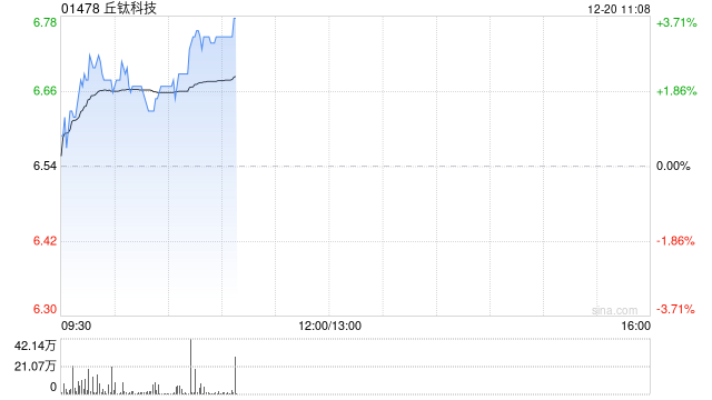 丘钛科技早盘涨超2% 拟认购新钜科技发行的2000万股股份