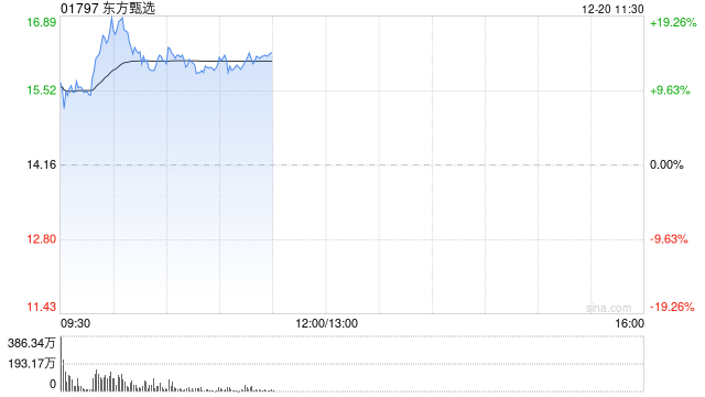 东方甄选早盘涨幅持续扩大 股价现涨逾17%