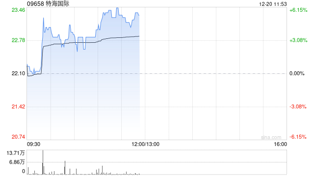 特海国际早盘再涨超5% 绩后累计涨幅已超75%