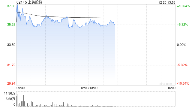 上美股份现涨逾5% 机构指公司持续深耕下沉市场带来增长动力