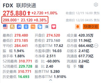 联邦快递盘前涨超8% 计划分拆货运部门上市