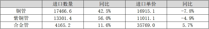 我国铜管加工产品进出口情况分析