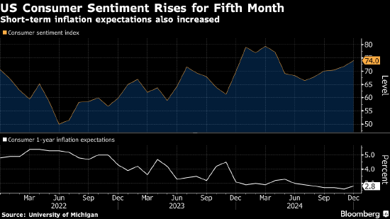 美国消费者信心连续第五个月上升 短期通胀预期小幅走高