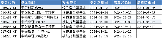 盘点2024基金清盘潮：中银基金旗下7只产品按下“终止键”