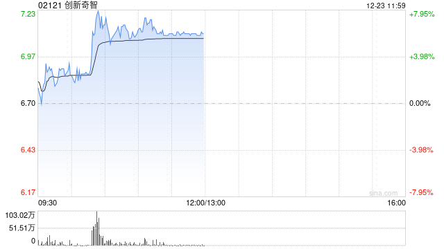 创新奇智早盘涨近7% 机构看好明年工业AI加速渗透