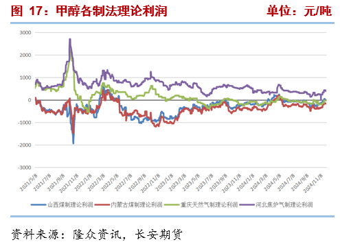 长安期货张晨：港口库存回落但成本支撑走弱 甲醇震荡运行