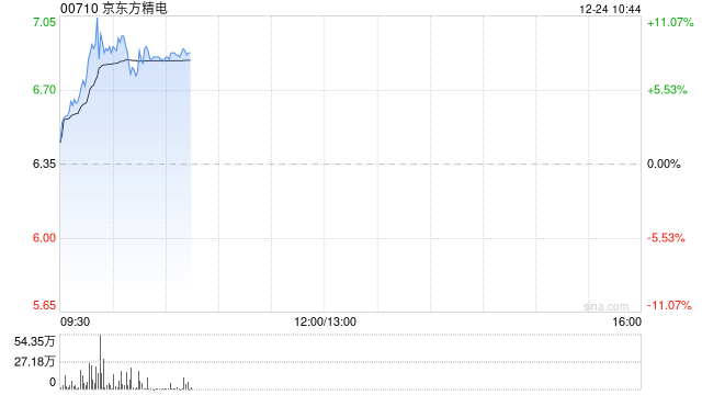 京东方精电早盘涨超11% 公司系统业务在下半年快速增长