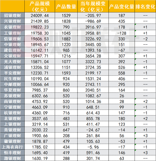 银行理财年末盘点②：站稳30万亿大关，理财规模大战哪家强？固收＋产品助力吸金