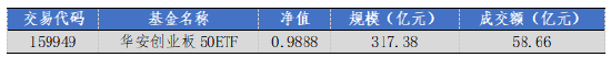 华安基金：上周市场震荡，创业板50指数跌1.04%